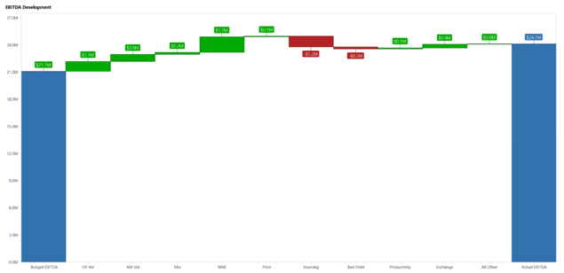 Positive and negative variance values